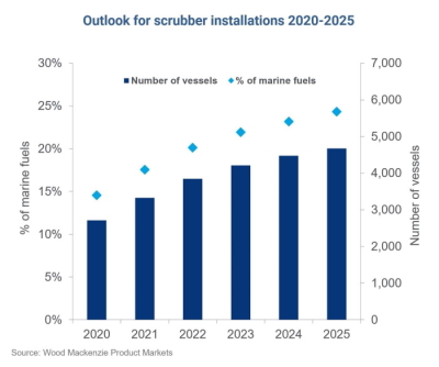Outlook for scrubber installations 2020-2025